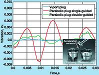 Figure 8. Differences in vibration behaviour (horizontal to the plug stem movement direction) of V-port plug vs parabolic plug